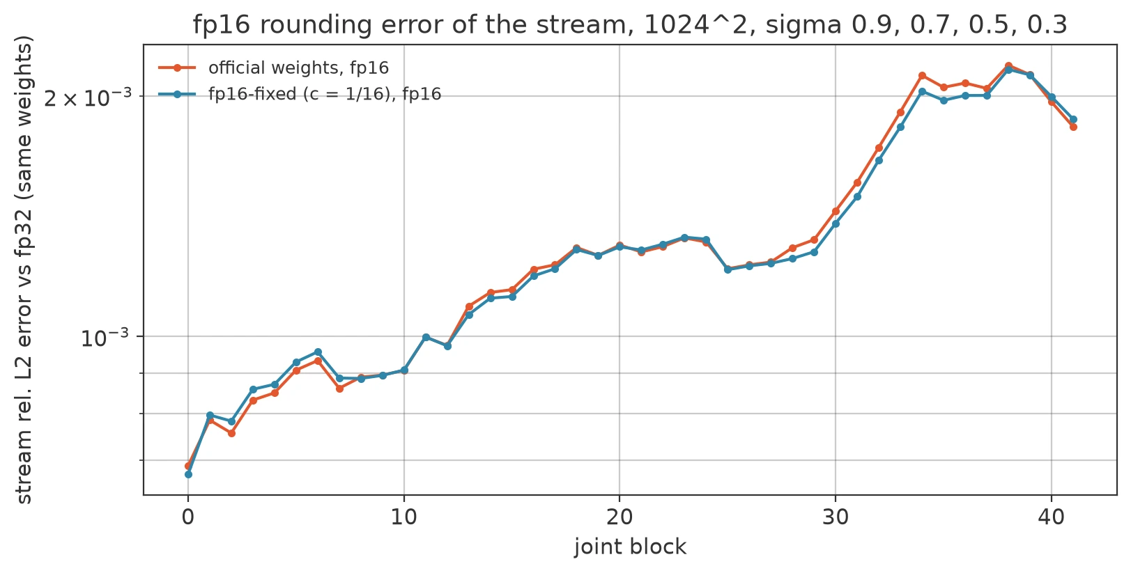stream fp16 rounding error per block, plain vs fixed