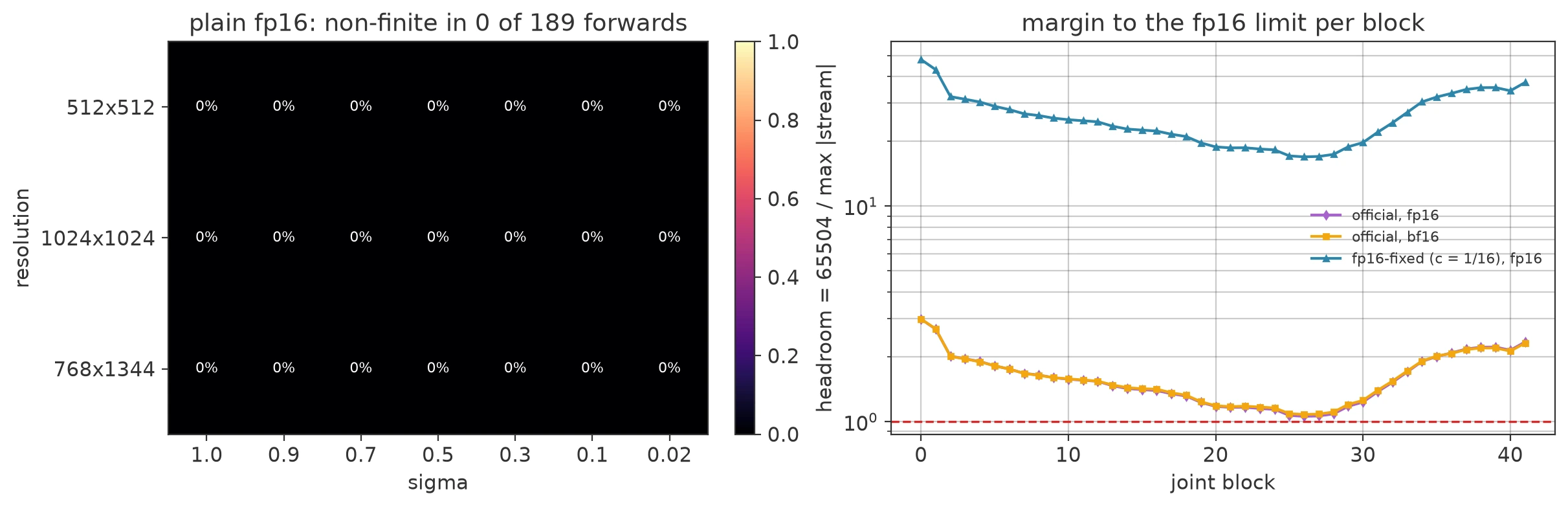 plain fp16 and the margin per block, SFT