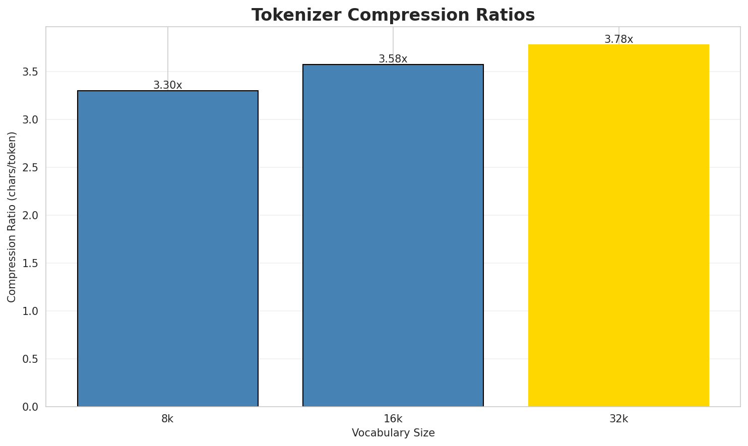 Tokenizer Compression