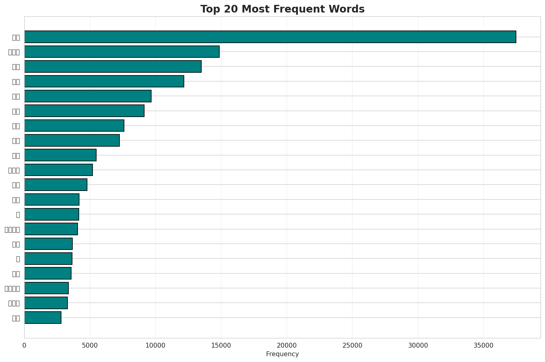 Top Words