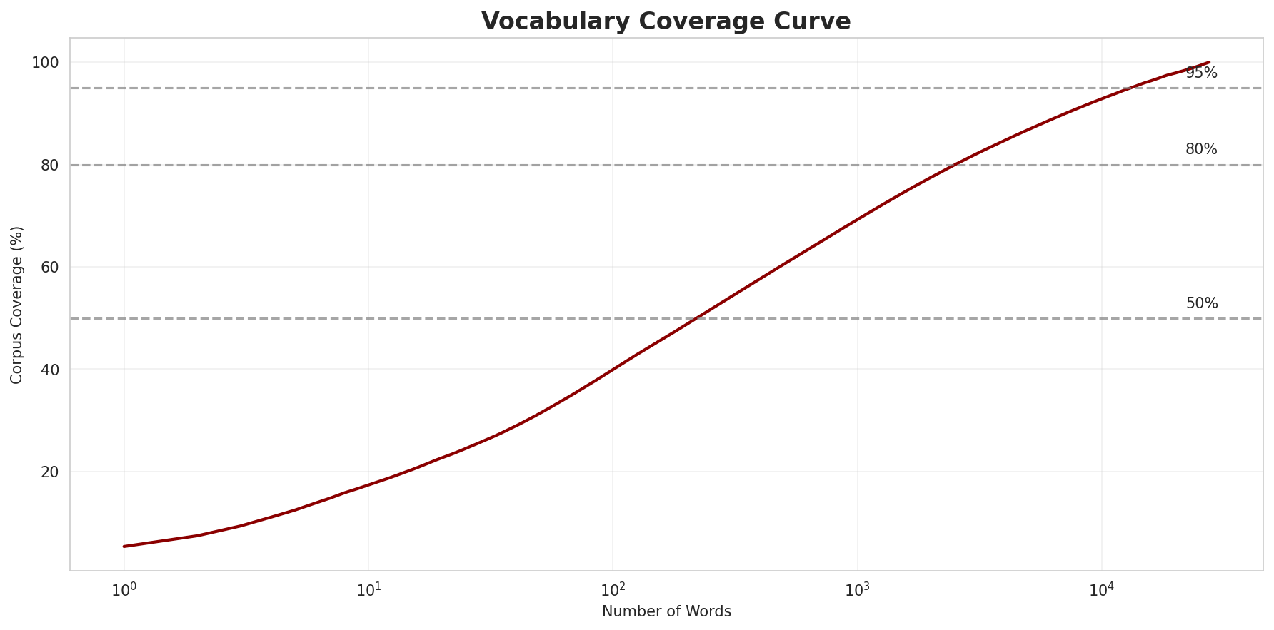 Coverage Curve