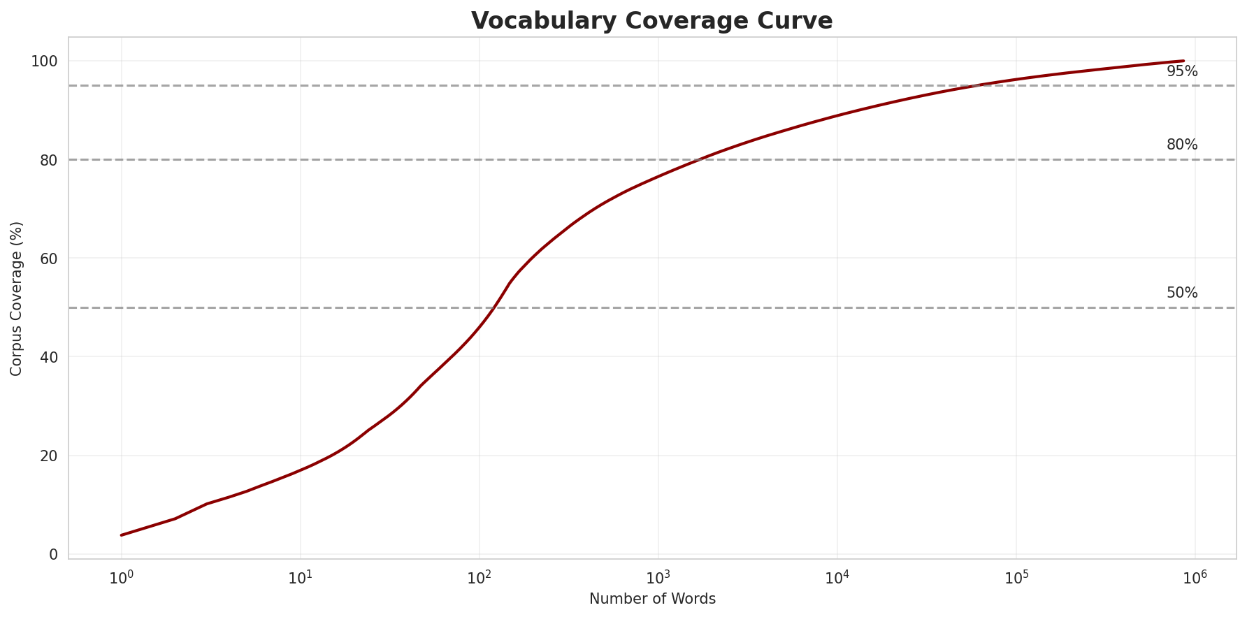 Coverage Curve