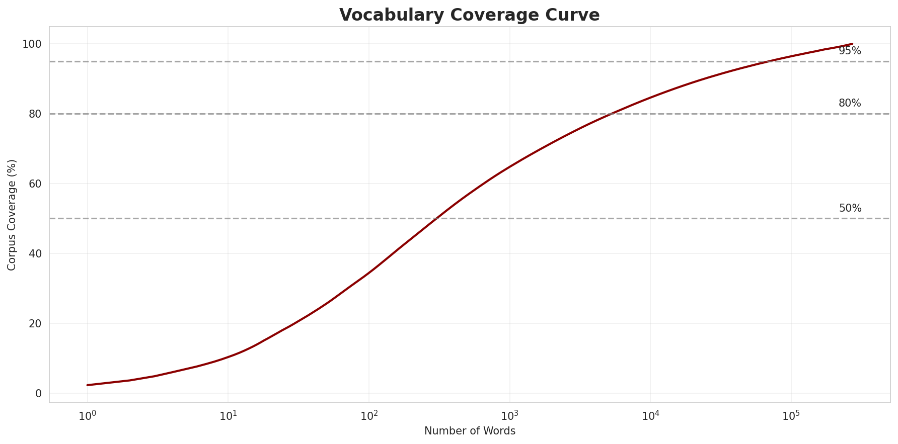 Coverage Curve