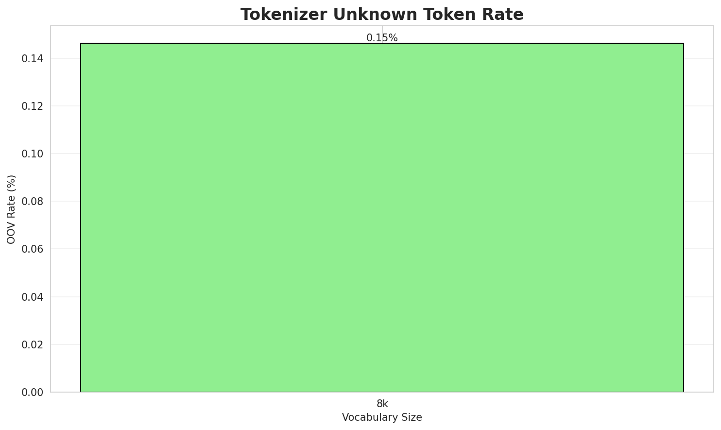 Tokenizer OOV