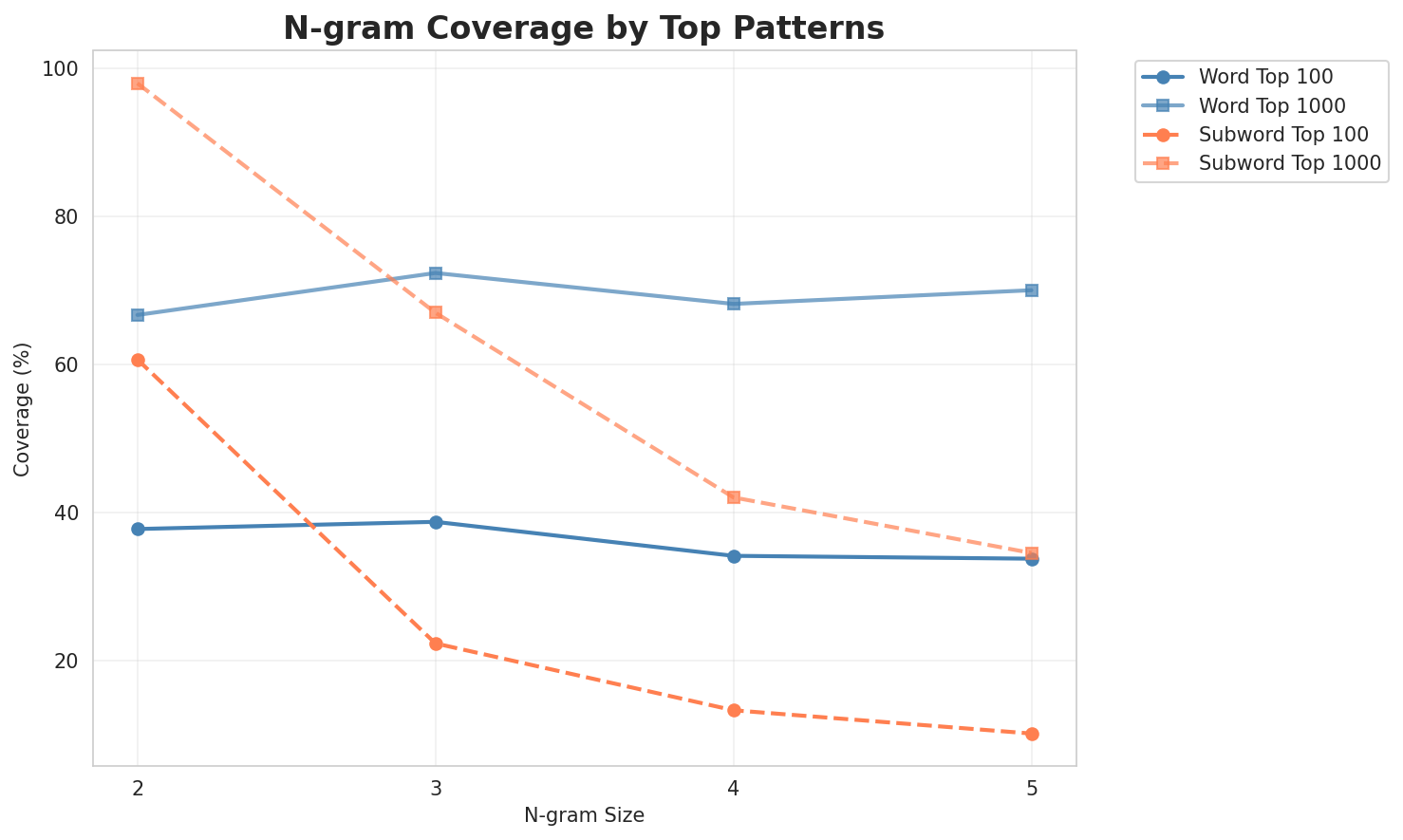 N-gram Coverage