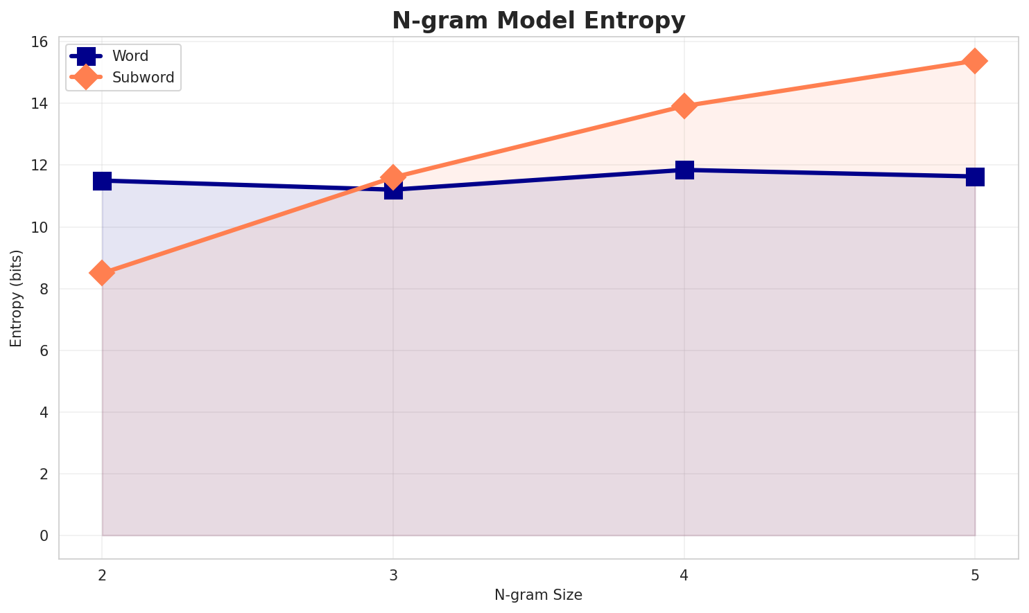 ngram_entropy.png