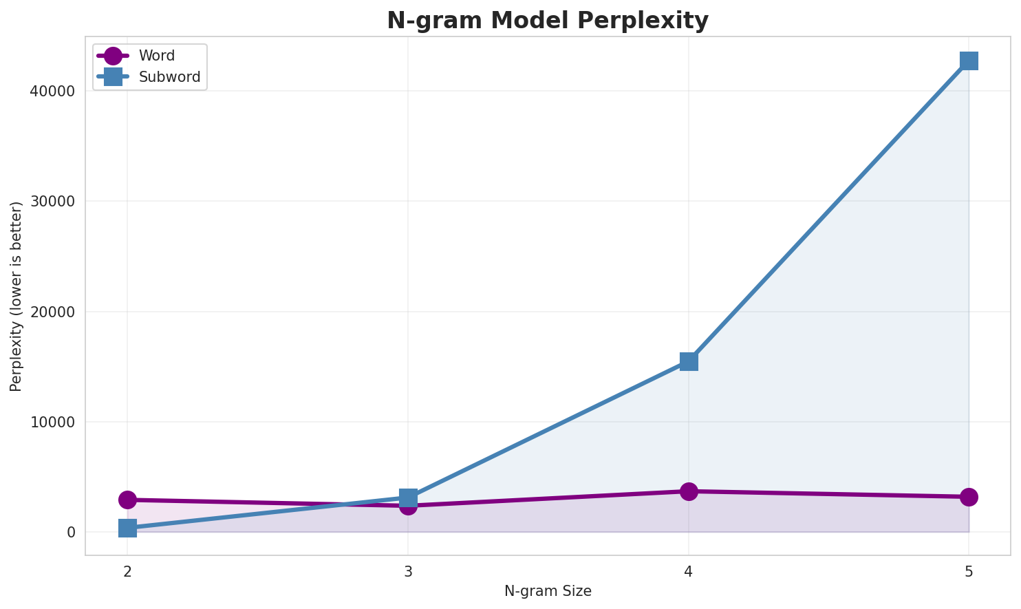 N-gram Perplexity