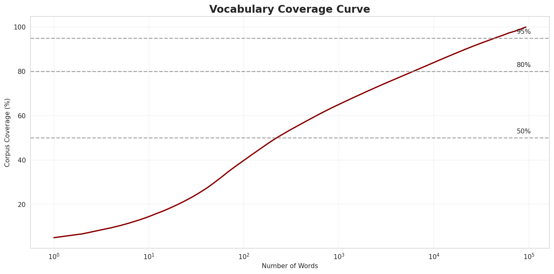 Coverage Curve